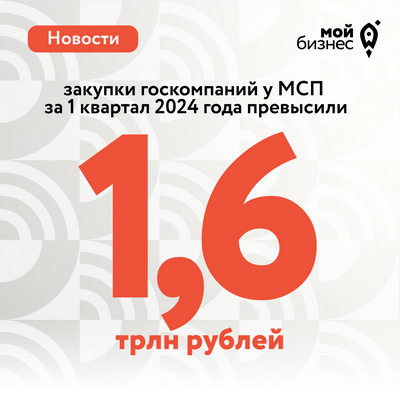 В Рязанской области объём закупок госкомпаний у МСП в первом квартале года увеличился на 57%